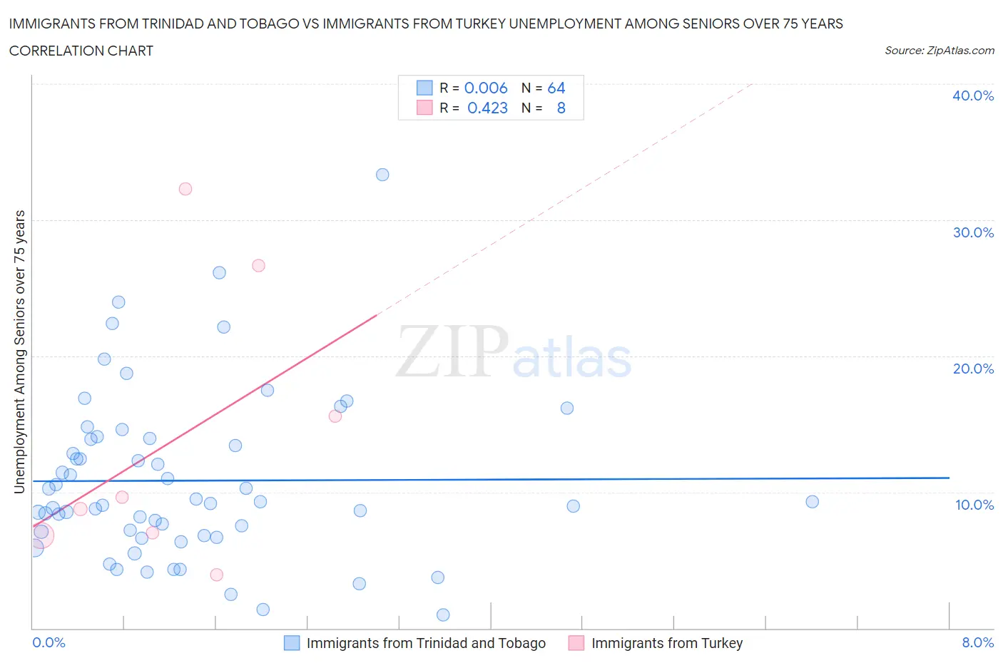 Immigrants from Trinidad and Tobago vs Immigrants from Turkey Unemployment Among Seniors over 75 years