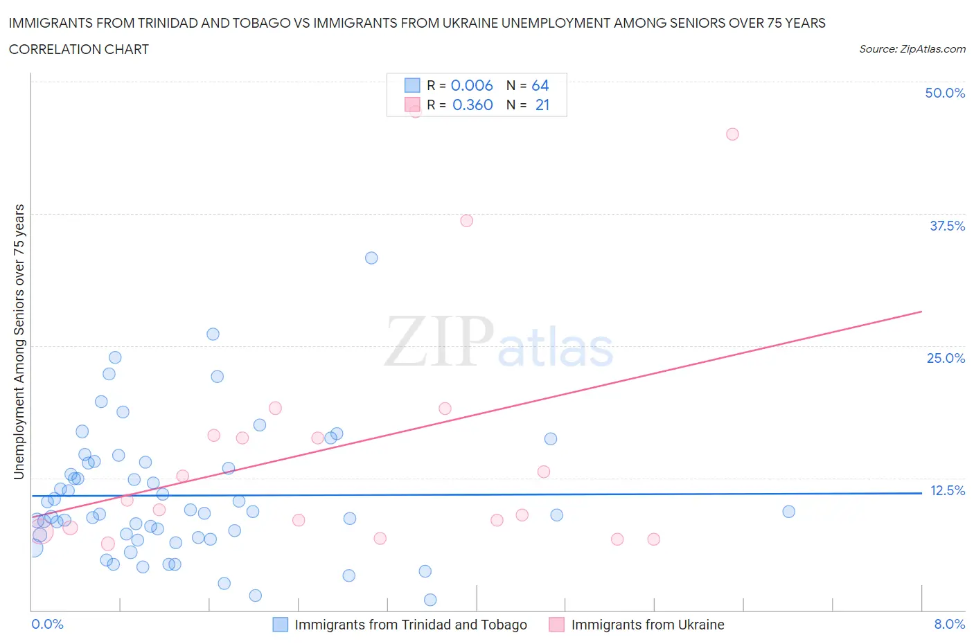 Immigrants from Trinidad and Tobago vs Immigrants from Ukraine Unemployment Among Seniors over 75 years