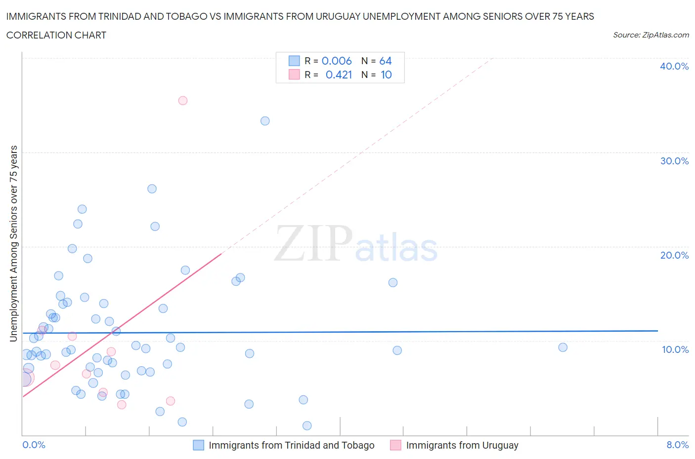 Immigrants from Trinidad and Tobago vs Immigrants from Uruguay Unemployment Among Seniors over 75 years