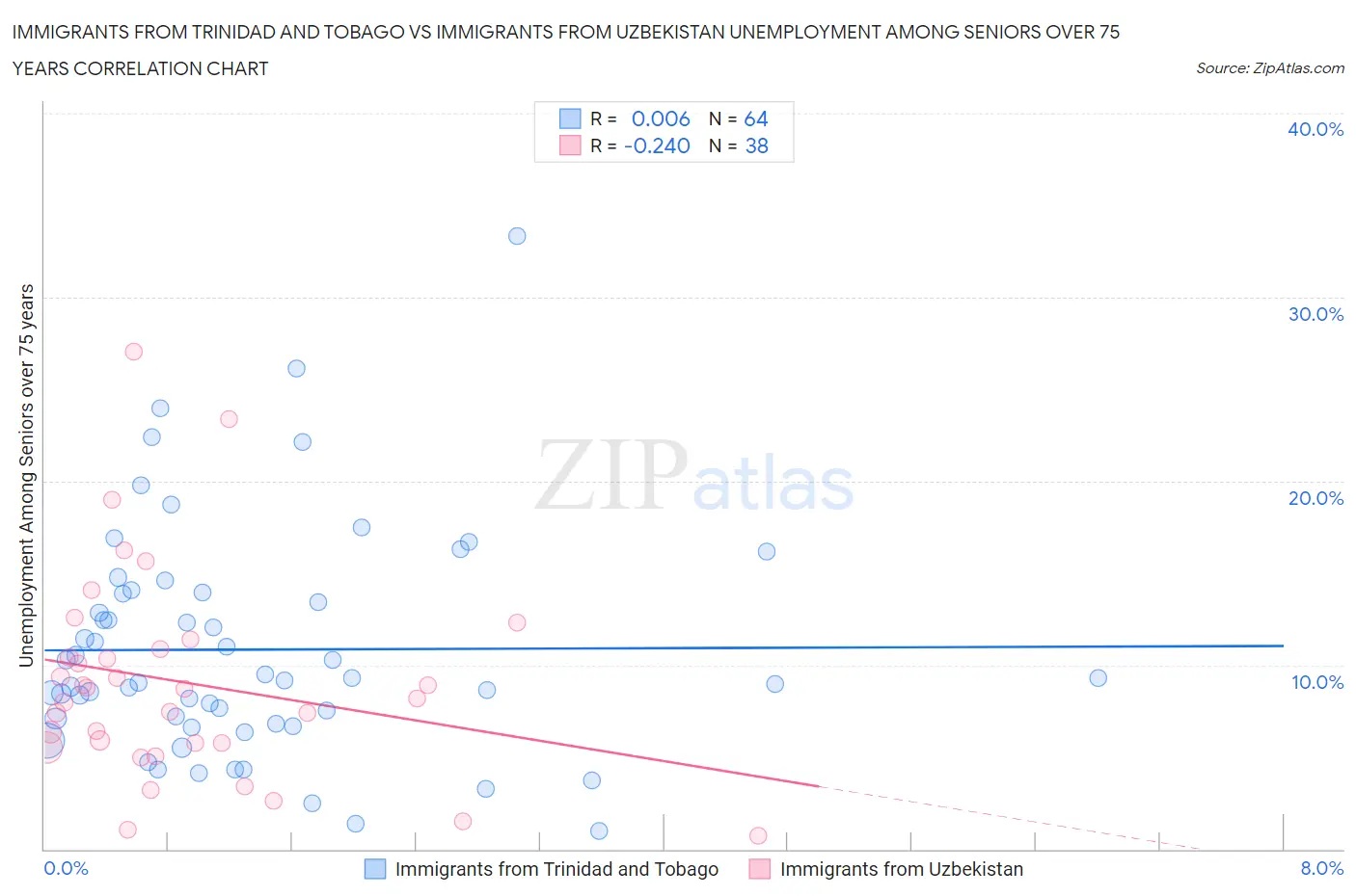 Immigrants from Trinidad and Tobago vs Immigrants from Uzbekistan Unemployment Among Seniors over 75 years