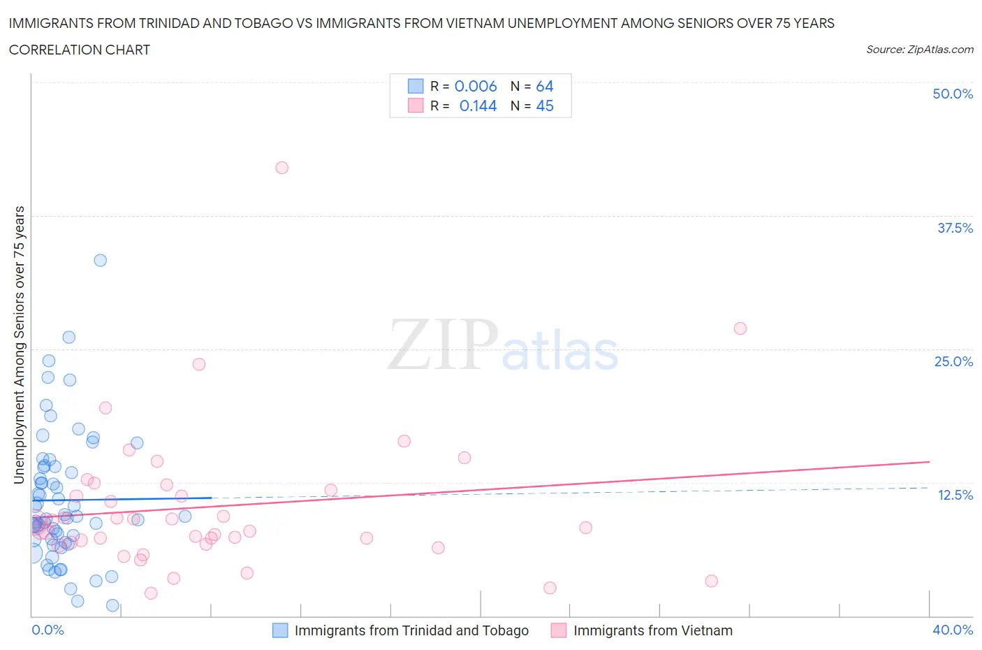 Immigrants from Trinidad and Tobago vs Immigrants from Vietnam Unemployment Among Seniors over 75 years