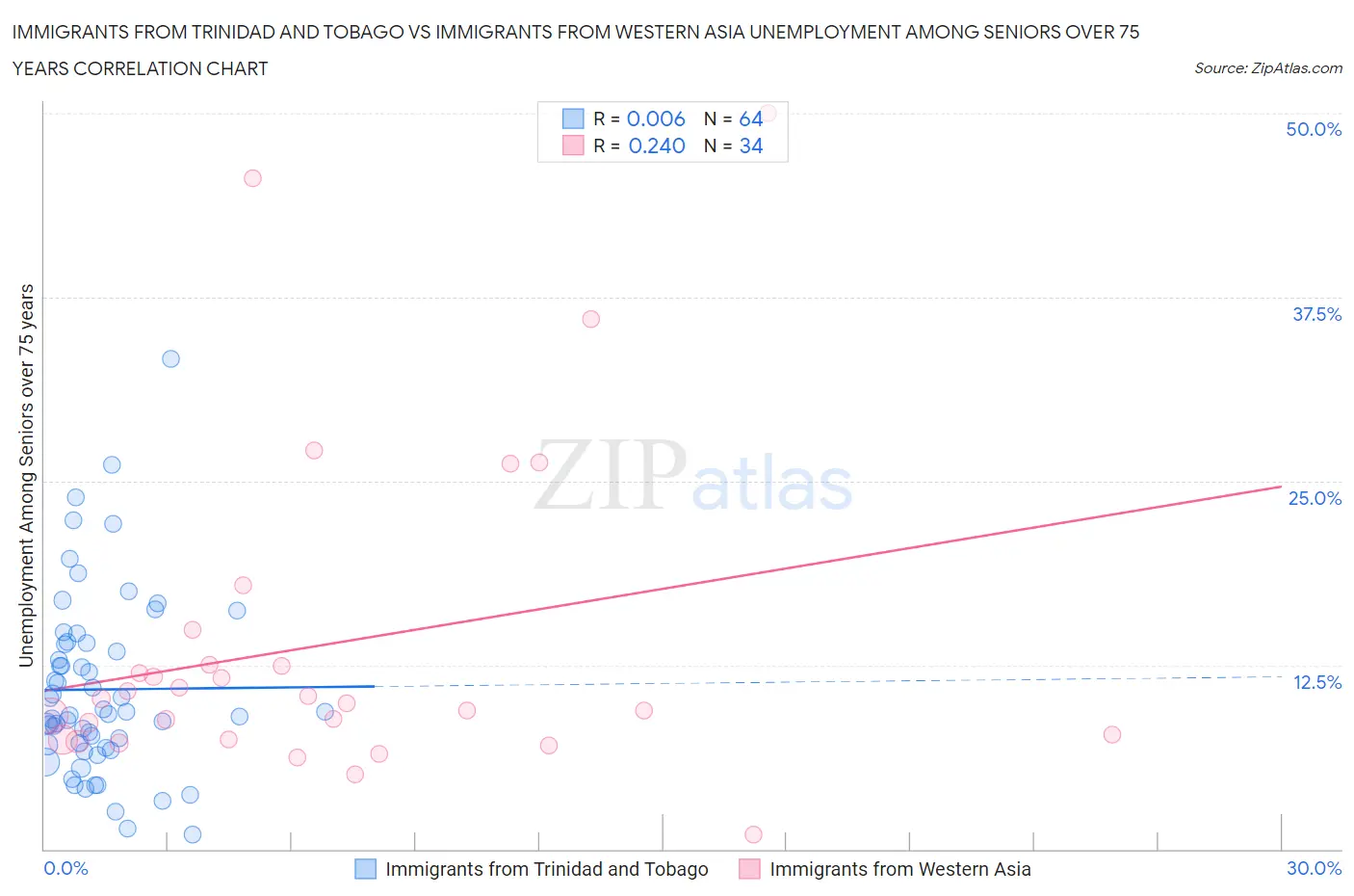 Immigrants from Trinidad and Tobago vs Immigrants from Western Asia Unemployment Among Seniors over 75 years