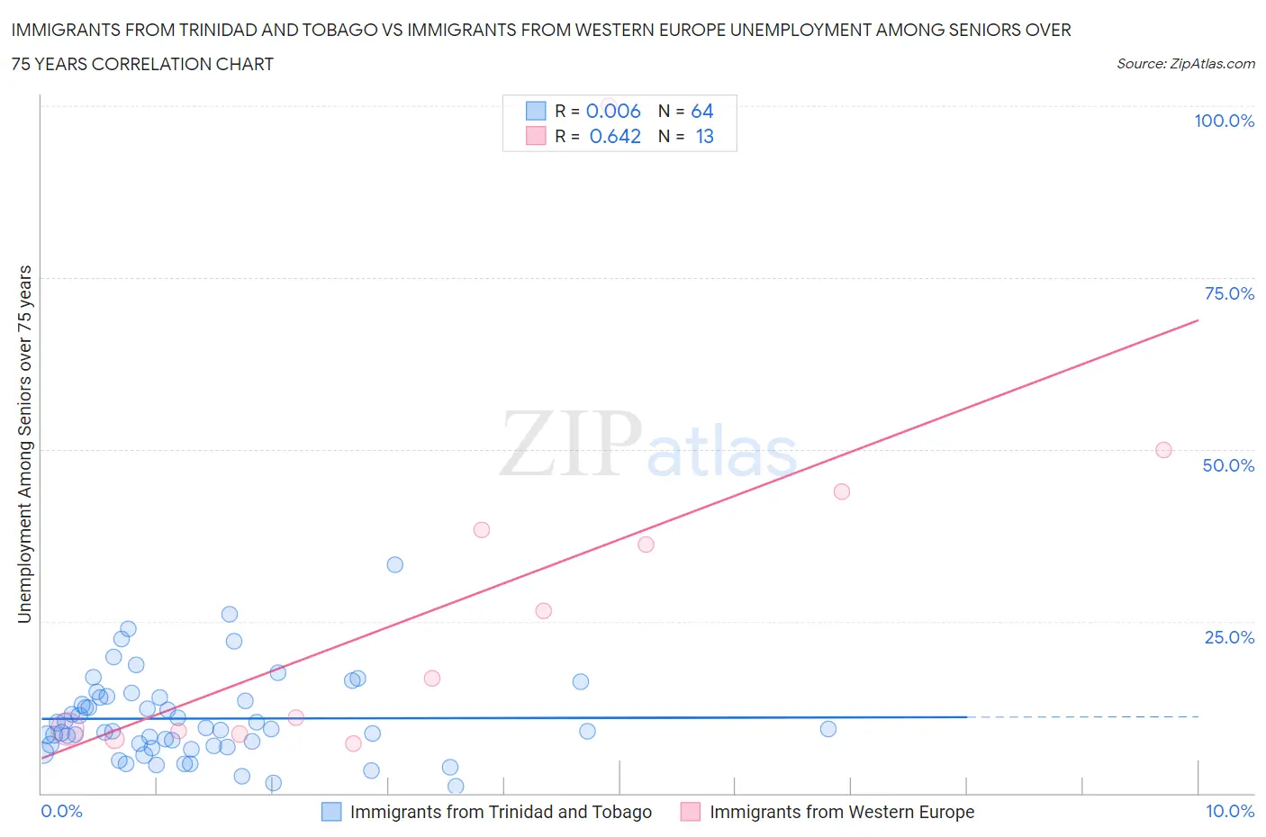 Immigrants from Trinidad and Tobago vs Immigrants from Western Europe Unemployment Among Seniors over 75 years