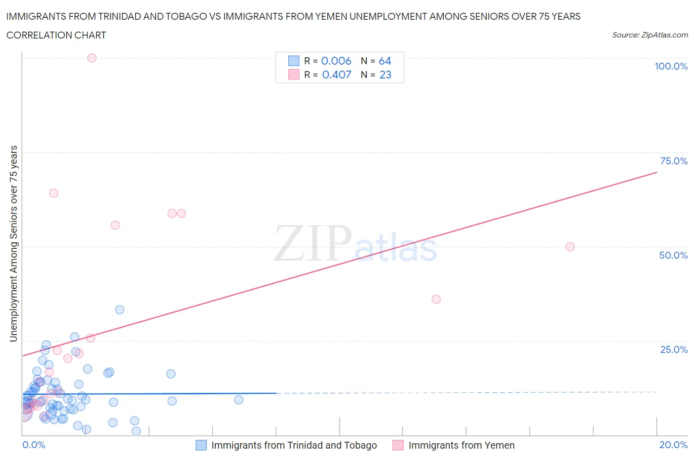 Immigrants from Trinidad and Tobago vs Immigrants from Yemen Unemployment Among Seniors over 75 years