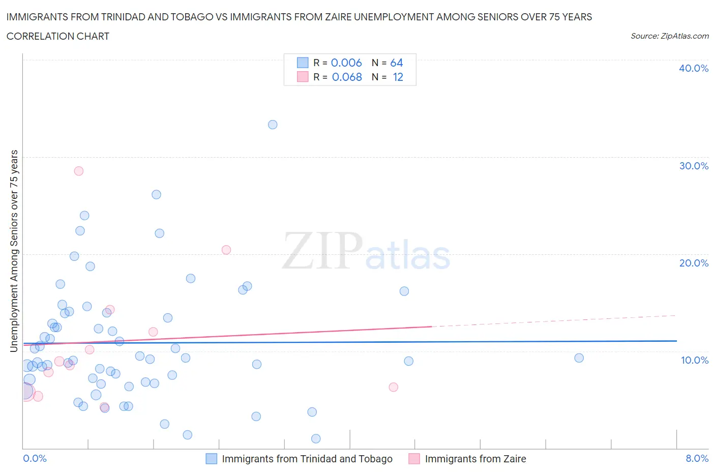 Immigrants from Trinidad and Tobago vs Immigrants from Zaire Unemployment Among Seniors over 75 years