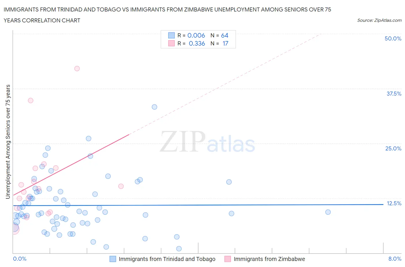Immigrants from Trinidad and Tobago vs Immigrants from Zimbabwe Unemployment Among Seniors over 75 years