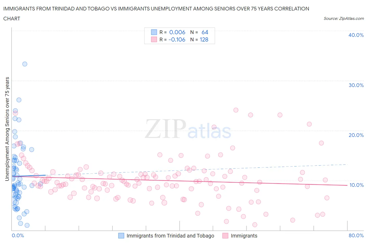 Immigrants from Trinidad and Tobago vs Immigrants Unemployment Among Seniors over 75 years