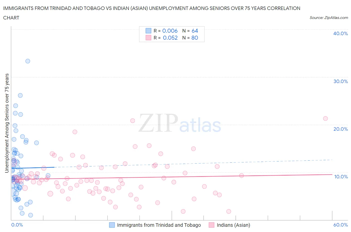 Immigrants from Trinidad and Tobago vs Indian (Asian) Unemployment Among Seniors over 75 years