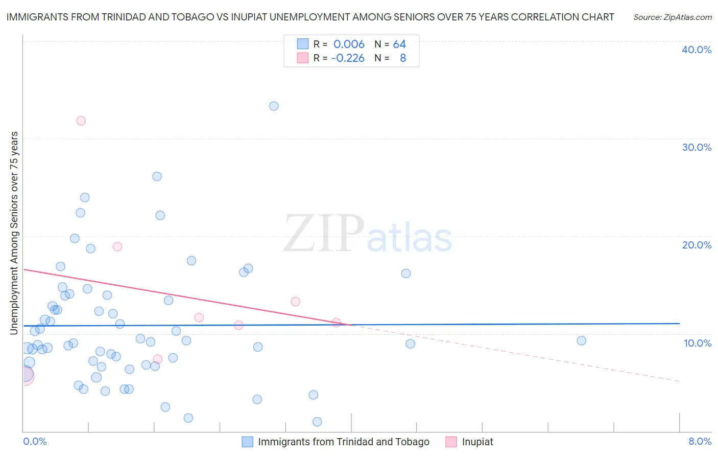 Immigrants from Trinidad and Tobago vs Inupiat Unemployment Among Seniors over 75 years