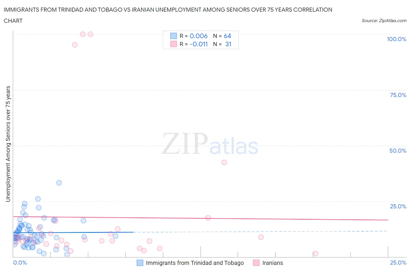Immigrants from Trinidad and Tobago vs Iranian Unemployment Among Seniors over 75 years