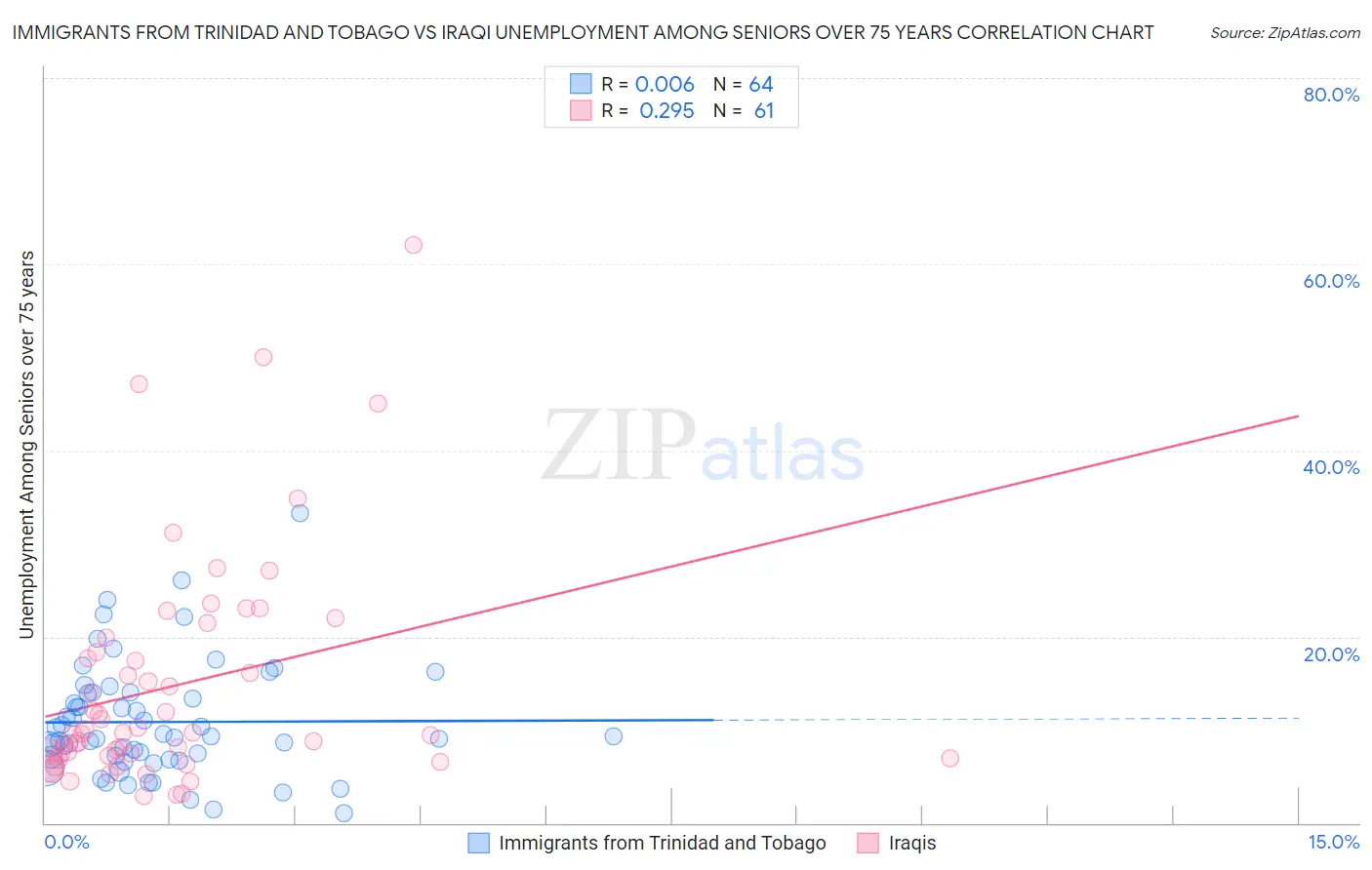 Immigrants from Trinidad and Tobago vs Iraqi Unemployment Among Seniors over 75 years