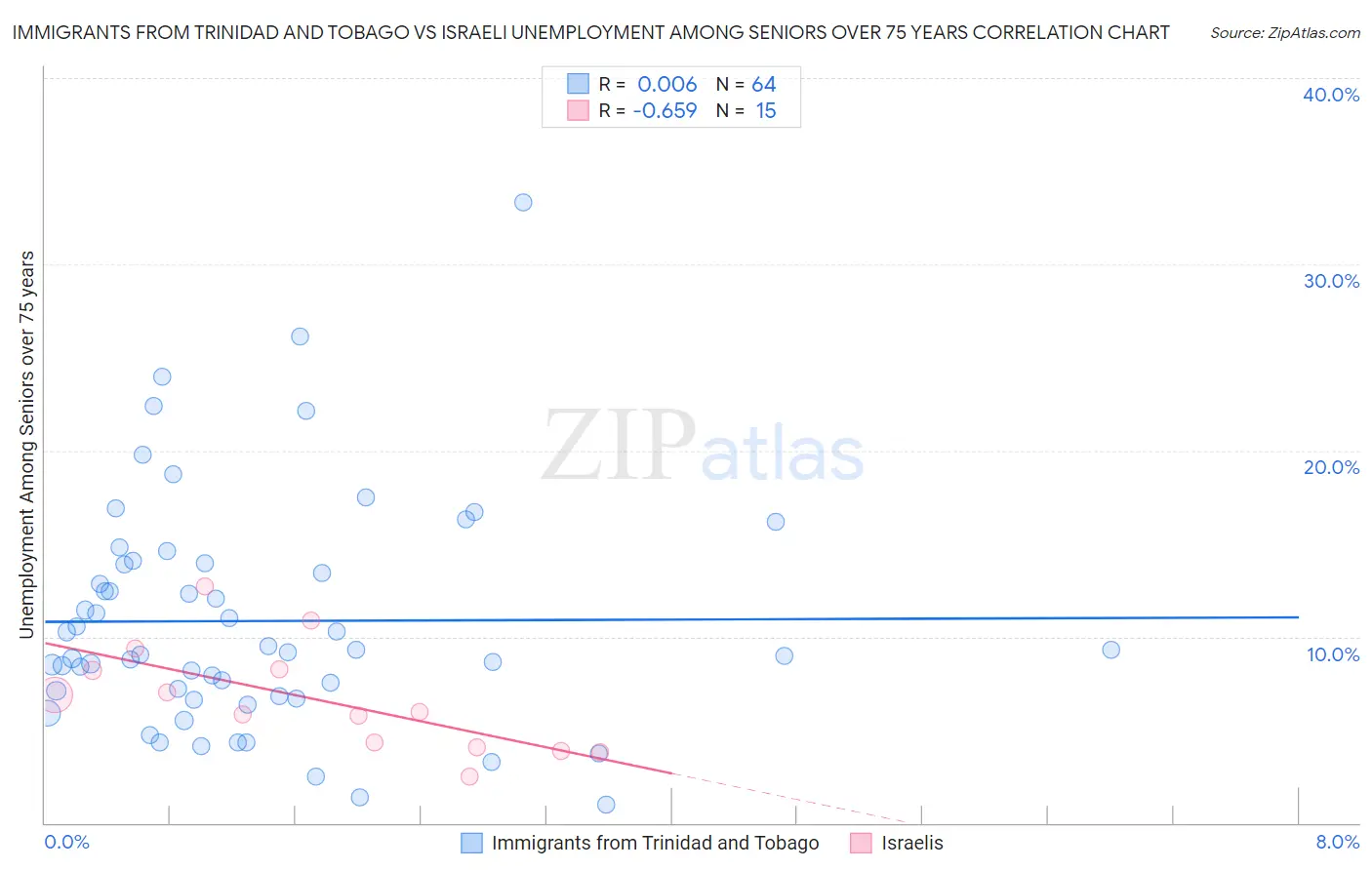 Immigrants from Trinidad and Tobago vs Israeli Unemployment Among Seniors over 75 years