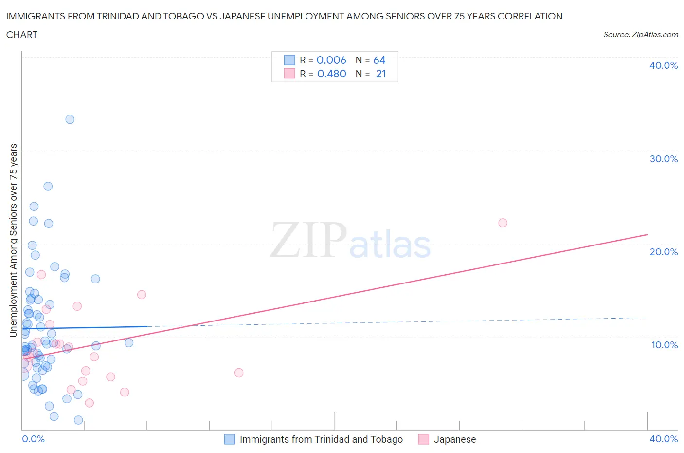 Immigrants from Trinidad and Tobago vs Japanese Unemployment Among Seniors over 75 years