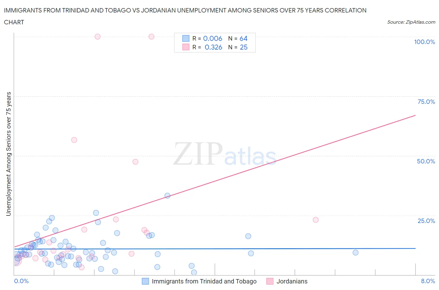 Immigrants from Trinidad and Tobago vs Jordanian Unemployment Among Seniors over 75 years