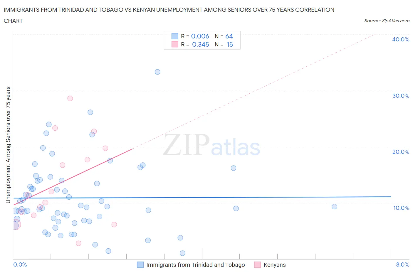 Immigrants from Trinidad and Tobago vs Kenyan Unemployment Among Seniors over 75 years
