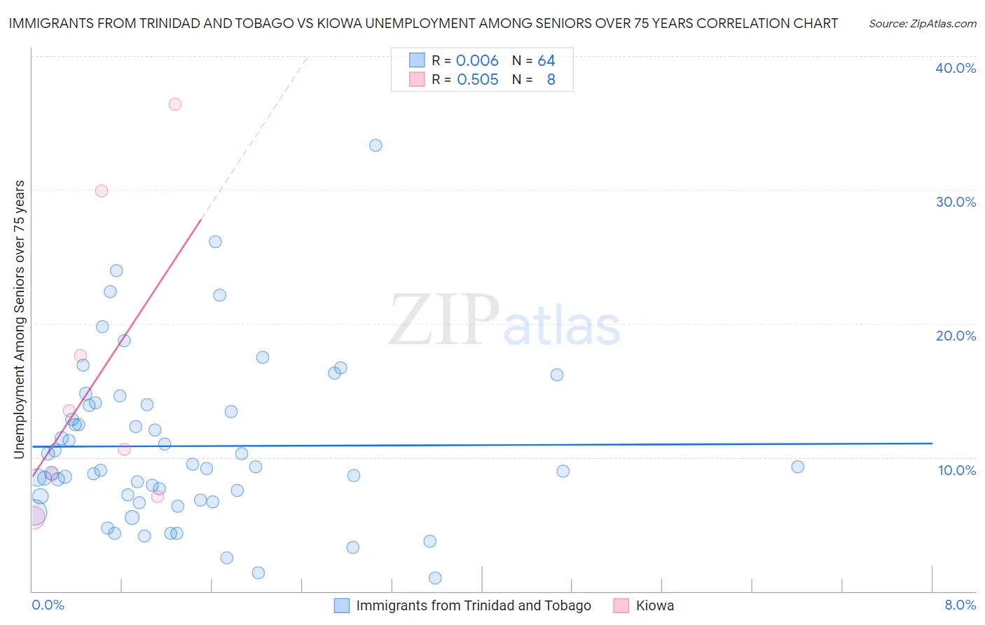 Immigrants from Trinidad and Tobago vs Kiowa Unemployment Among Seniors over 75 years