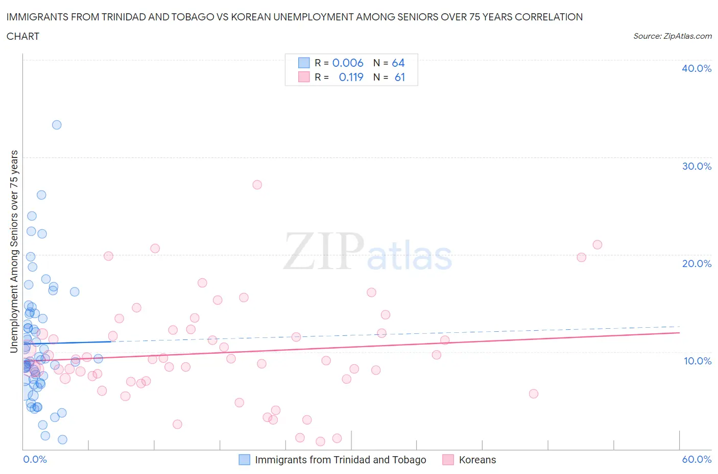 Immigrants from Trinidad and Tobago vs Korean Unemployment Among Seniors over 75 years