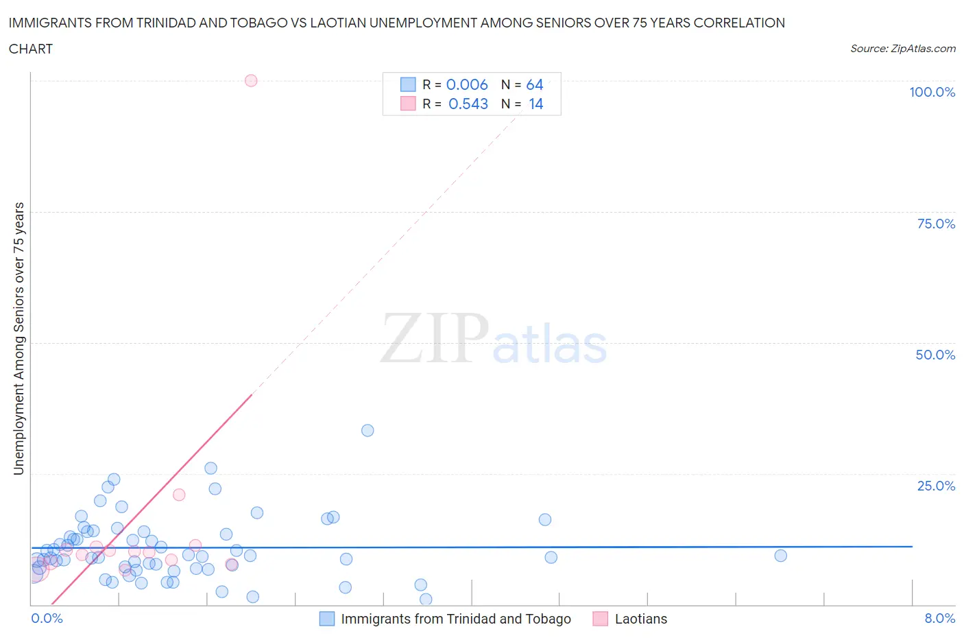 Immigrants from Trinidad and Tobago vs Laotian Unemployment Among Seniors over 75 years