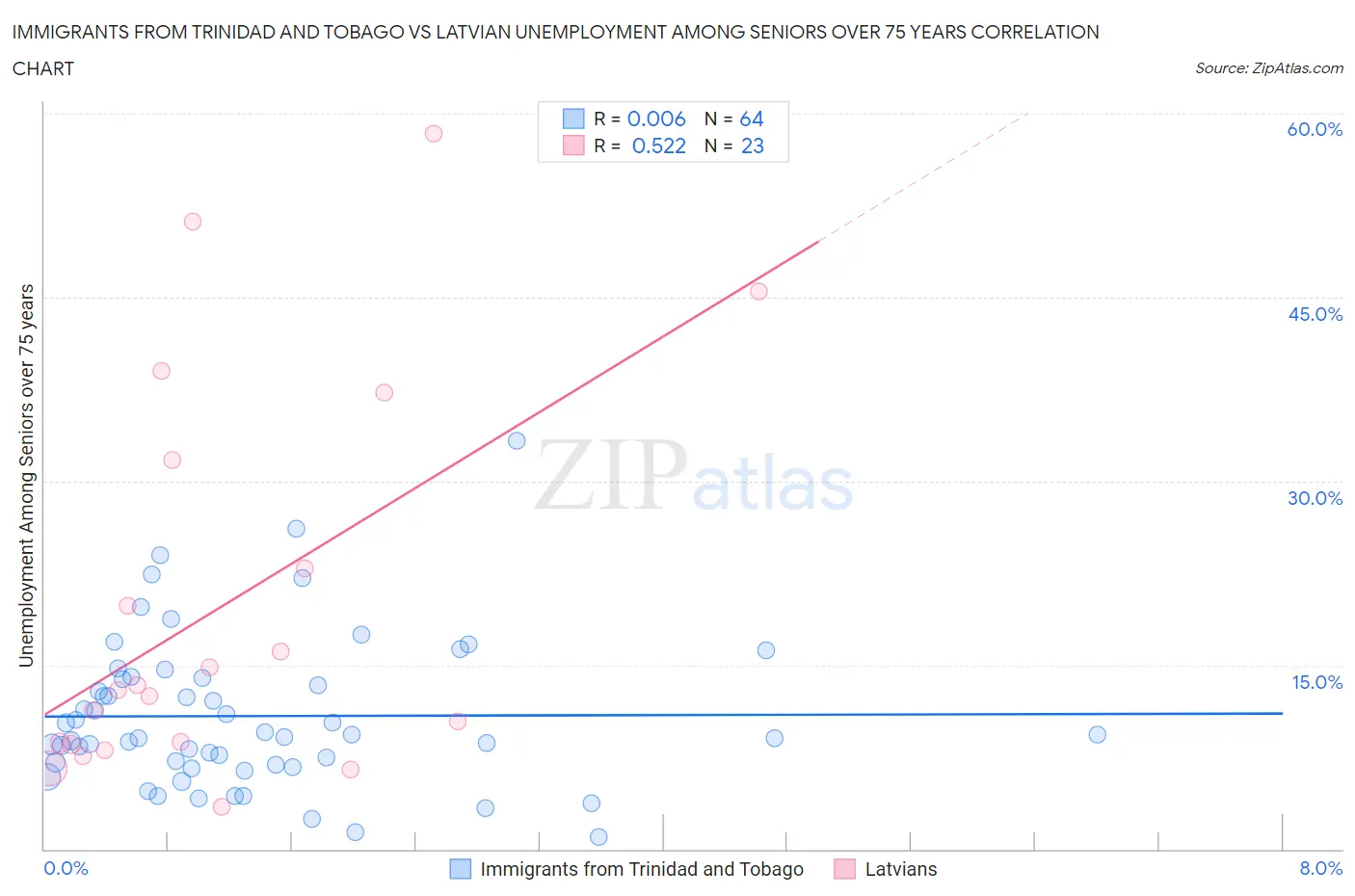 Immigrants from Trinidad and Tobago vs Latvian Unemployment Among Seniors over 75 years