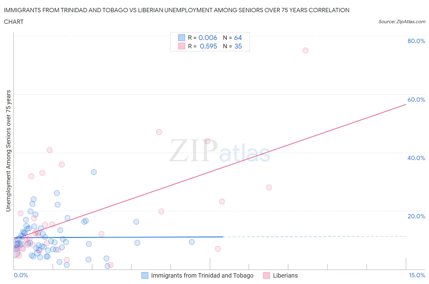 Immigrants from Trinidad and Tobago vs Liberian Unemployment Among Seniors over 75 years