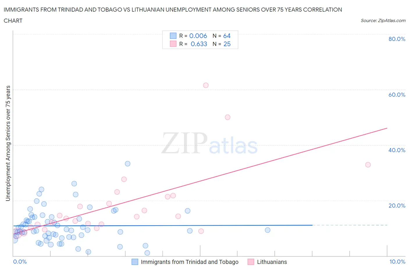Immigrants from Trinidad and Tobago vs Lithuanian Unemployment Among Seniors over 75 years
