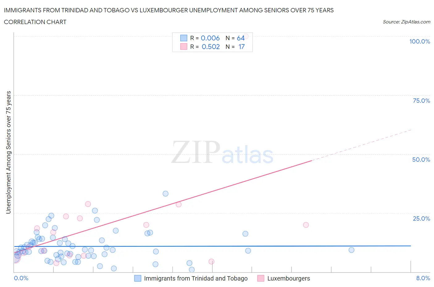 Immigrants from Trinidad and Tobago vs Luxembourger Unemployment Among Seniors over 75 years