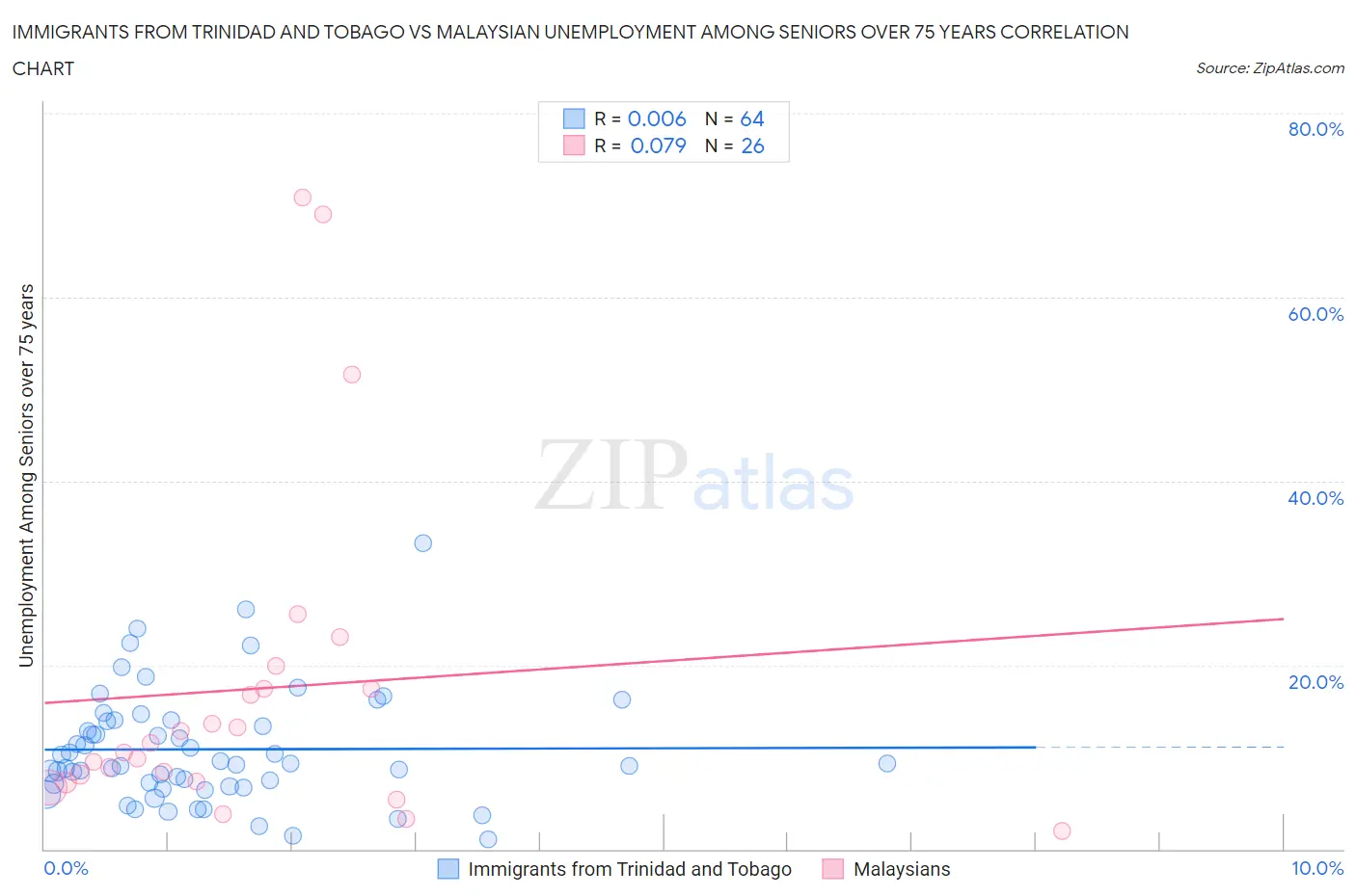 Immigrants from Trinidad and Tobago vs Malaysian Unemployment Among Seniors over 75 years