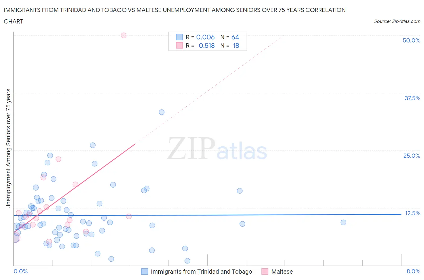 Immigrants from Trinidad and Tobago vs Maltese Unemployment Among Seniors over 75 years