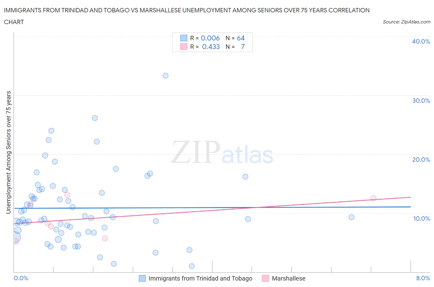Immigrants from Trinidad and Tobago vs Marshallese Unemployment Among Seniors over 75 years
