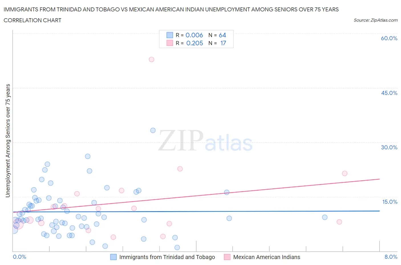 Immigrants from Trinidad and Tobago vs Mexican American Indian Unemployment Among Seniors over 75 years