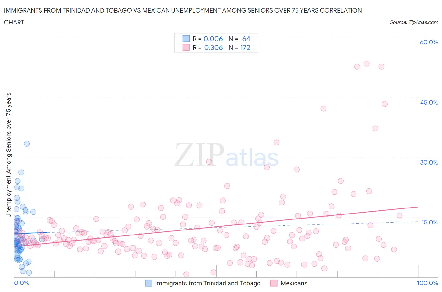 Immigrants from Trinidad and Tobago vs Mexican Unemployment Among Seniors over 75 years