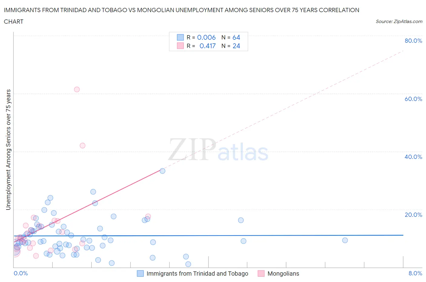 Immigrants from Trinidad and Tobago vs Mongolian Unemployment Among Seniors over 75 years