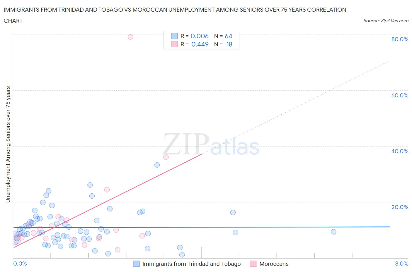 Immigrants from Trinidad and Tobago vs Moroccan Unemployment Among Seniors over 75 years