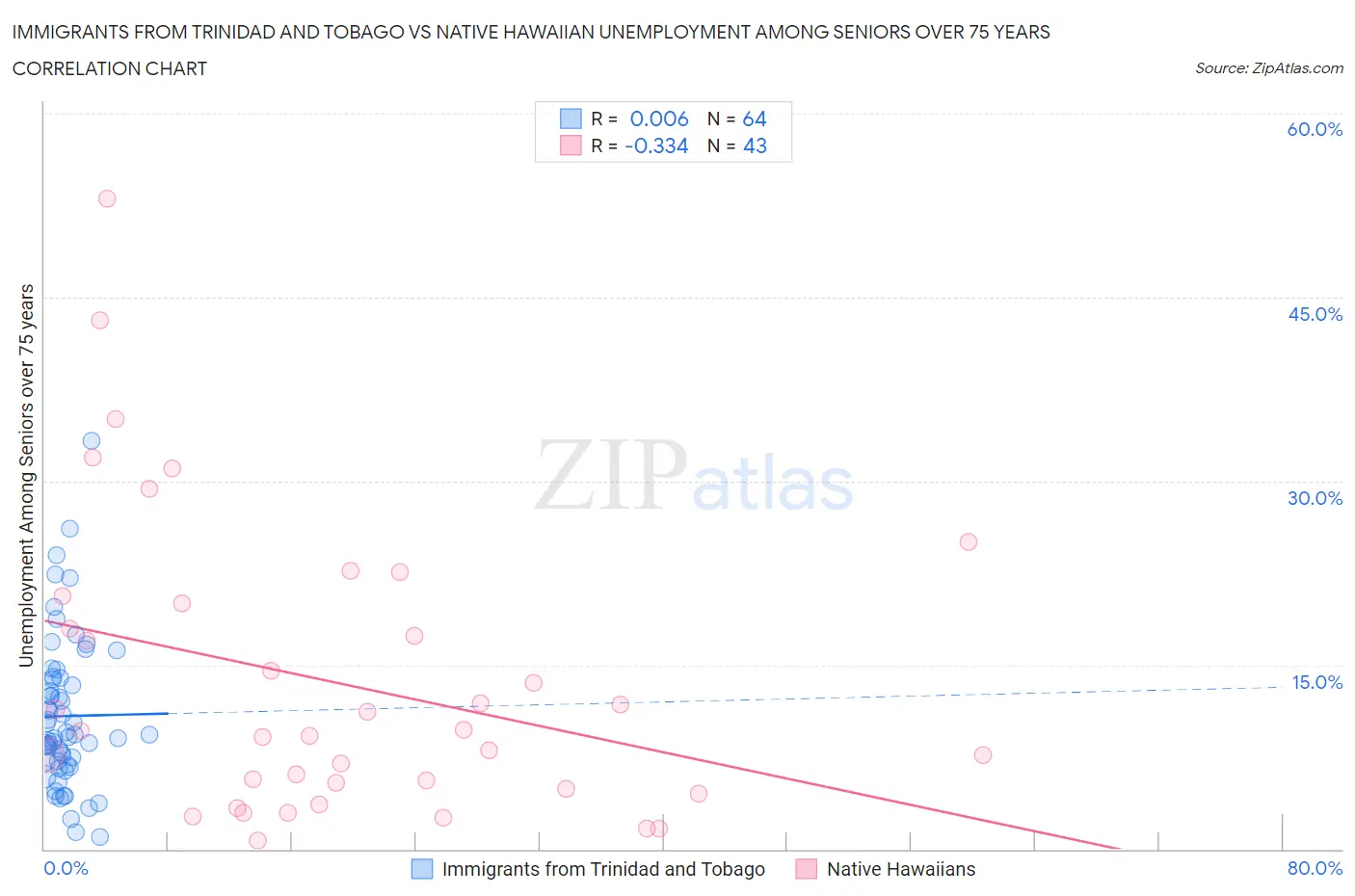 Immigrants from Trinidad and Tobago vs Native Hawaiian Unemployment Among Seniors over 75 years