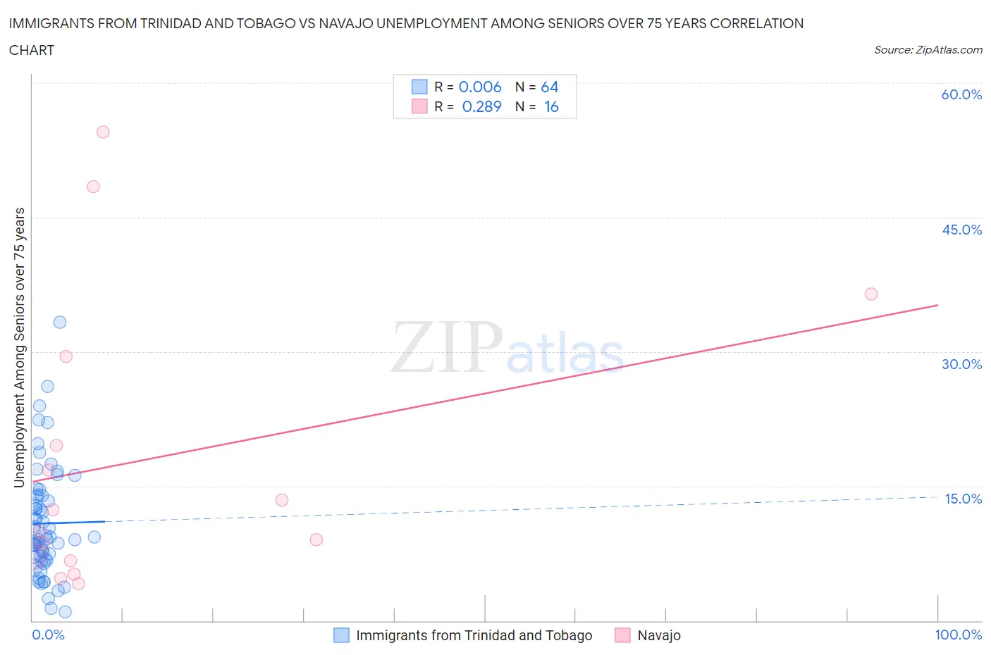 Immigrants from Trinidad and Tobago vs Navajo Unemployment Among Seniors over 75 years