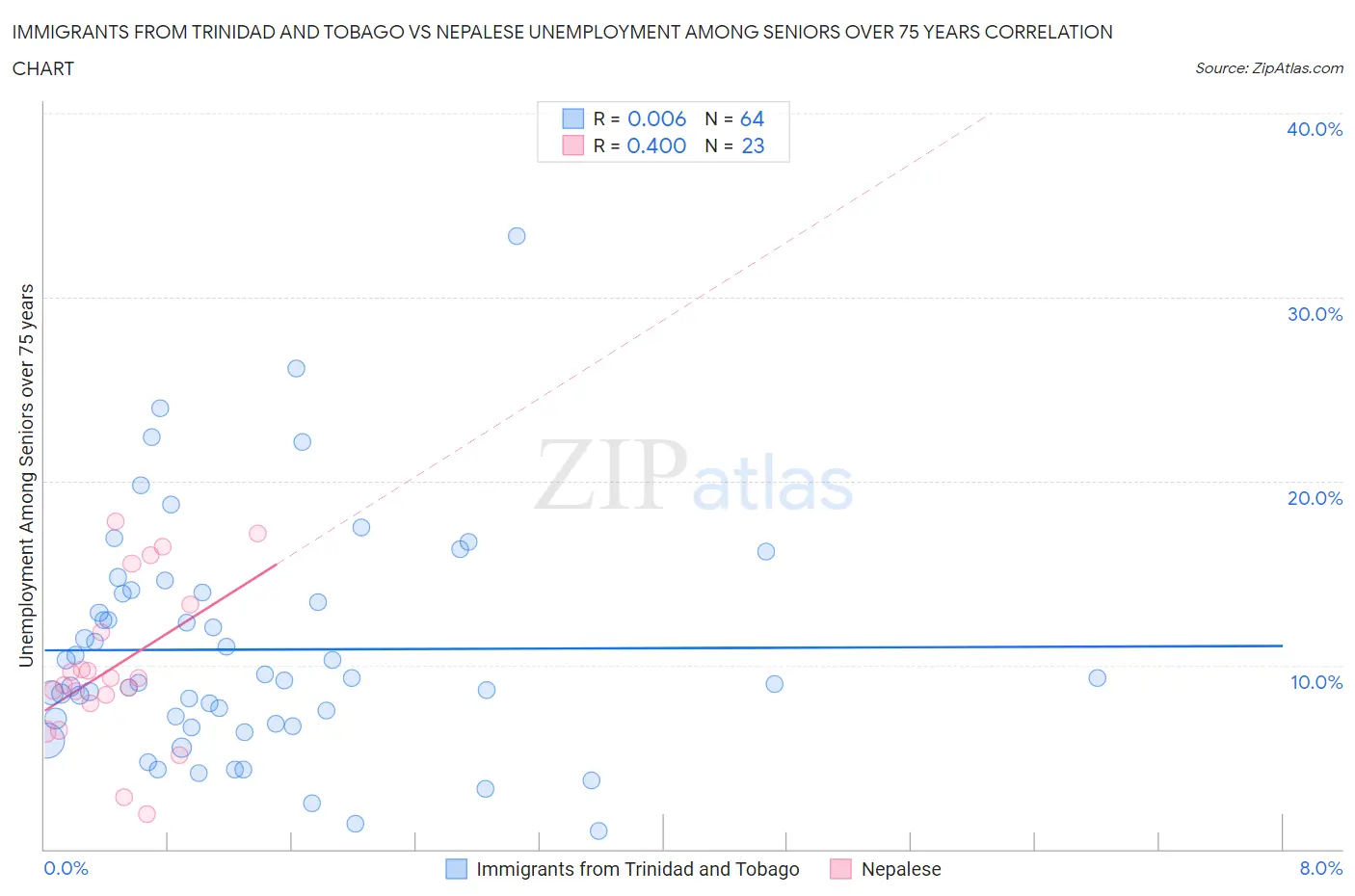 Immigrants from Trinidad and Tobago vs Nepalese Unemployment Among Seniors over 75 years