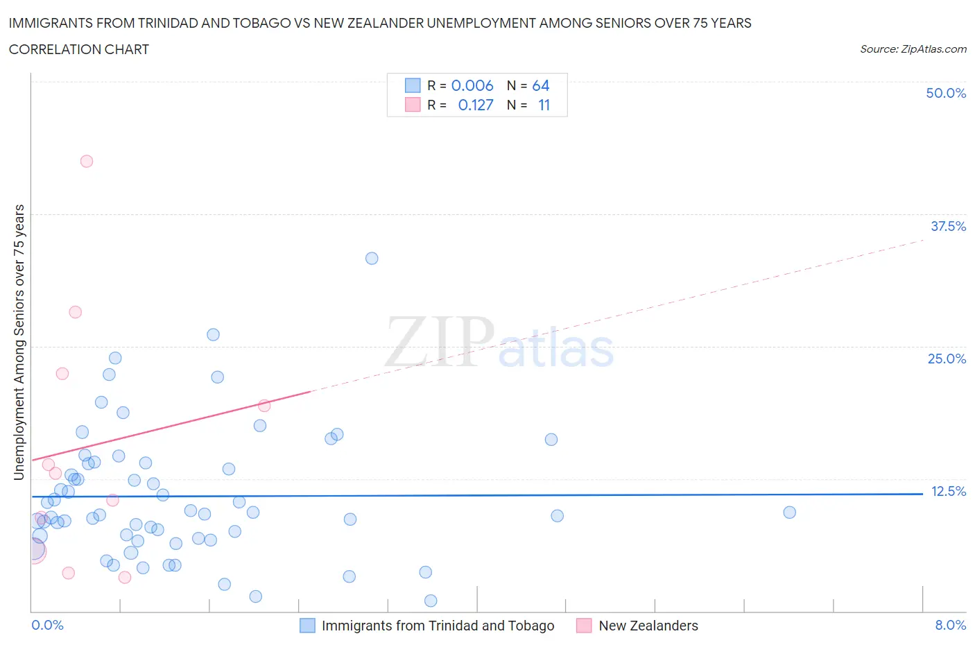Immigrants from Trinidad and Tobago vs New Zealander Unemployment Among Seniors over 75 years