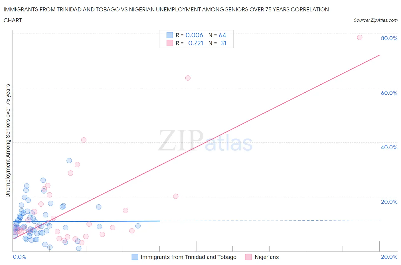 Immigrants from Trinidad and Tobago vs Nigerian Unemployment Among Seniors over 75 years