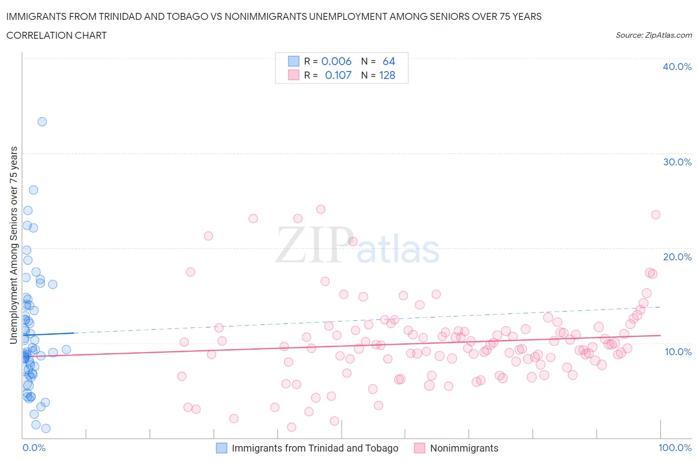 Immigrants from Trinidad and Tobago vs Nonimmigrants Unemployment Among Seniors over 75 years