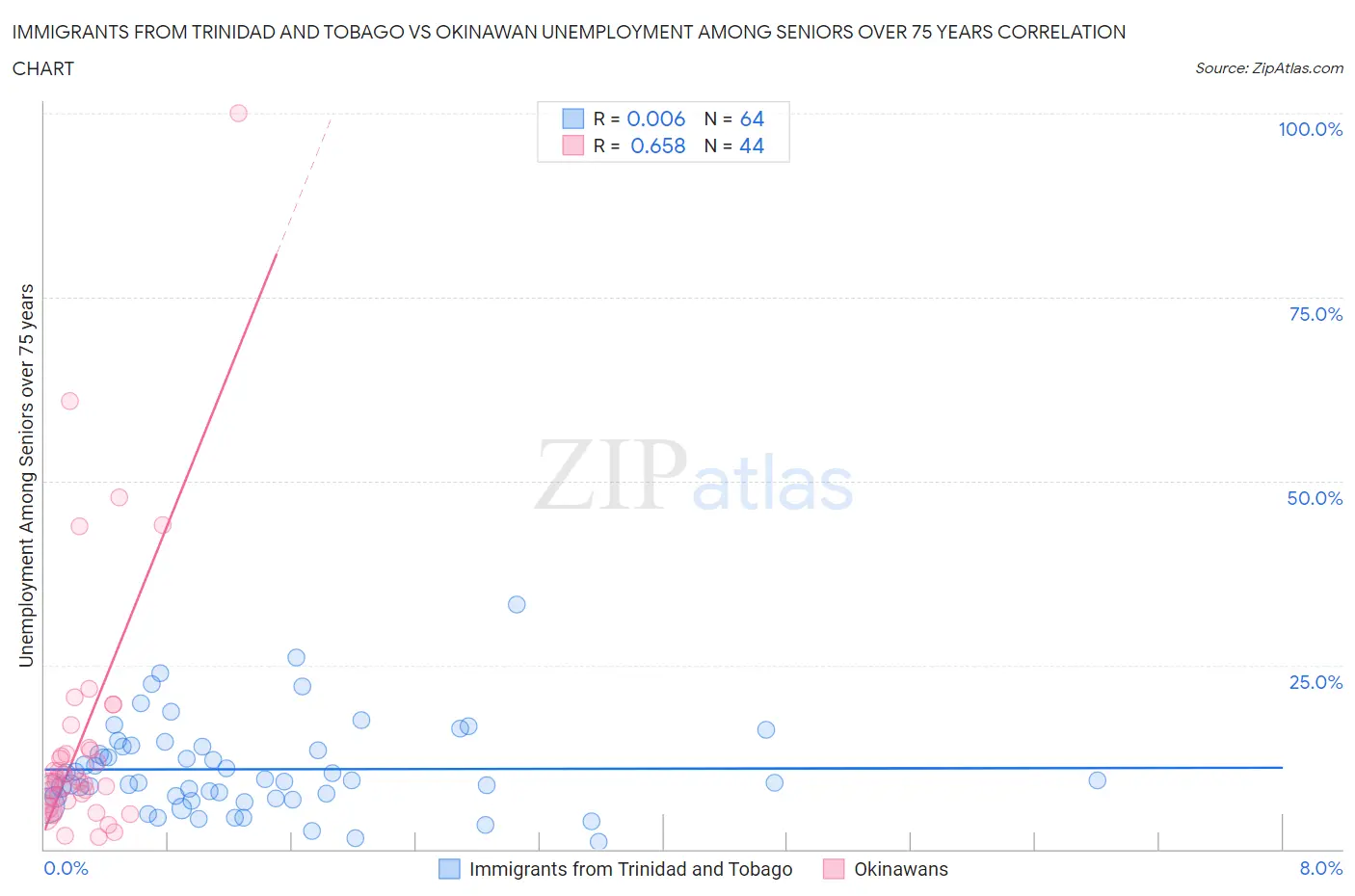 Immigrants from Trinidad and Tobago vs Okinawan Unemployment Among Seniors over 75 years