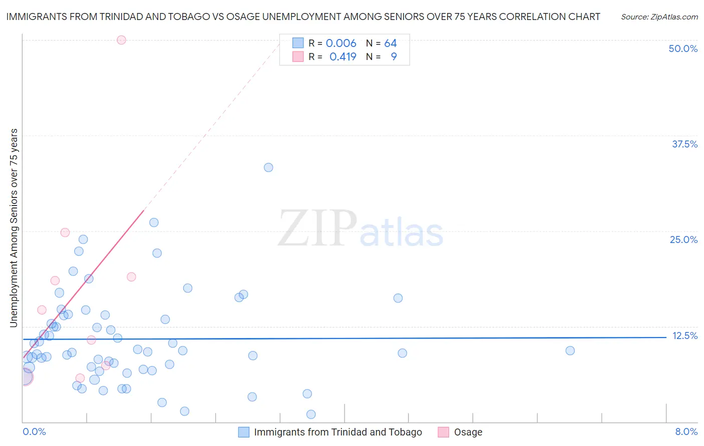 Immigrants from Trinidad and Tobago vs Osage Unemployment Among Seniors over 75 years