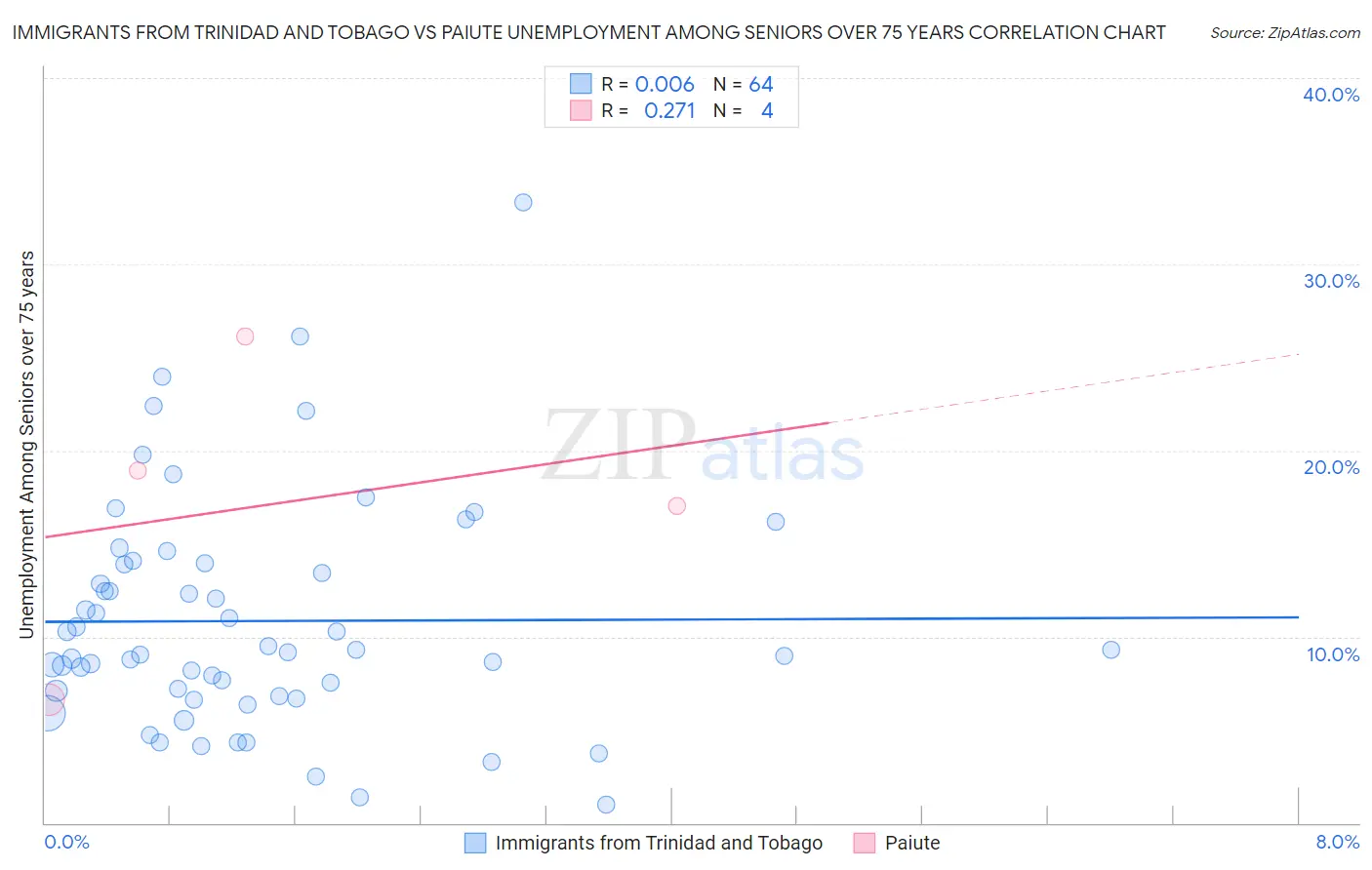 Immigrants from Trinidad and Tobago vs Paiute Unemployment Among Seniors over 75 years