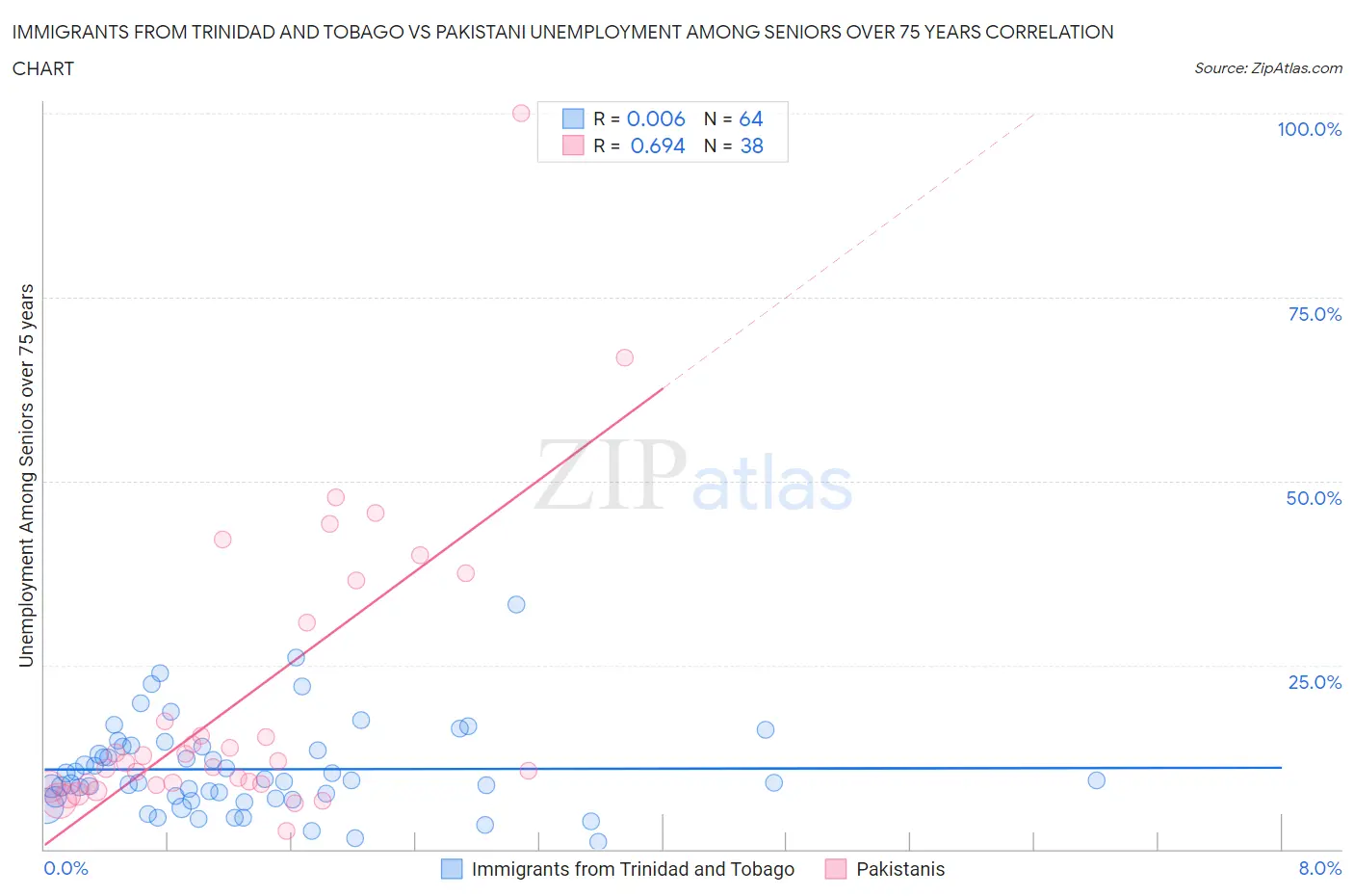Immigrants from Trinidad and Tobago vs Pakistani Unemployment Among Seniors over 75 years