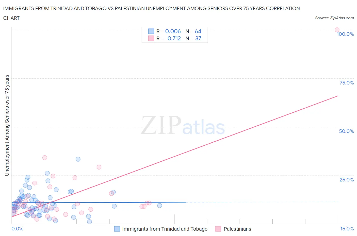 Immigrants from Trinidad and Tobago vs Palestinian Unemployment Among Seniors over 75 years