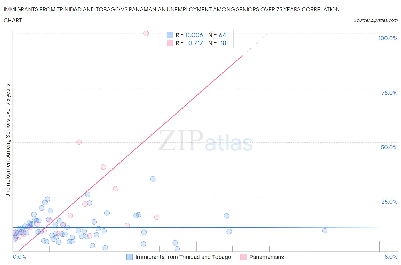 Immigrants from Trinidad and Tobago vs Panamanian Unemployment Among Seniors over 75 years