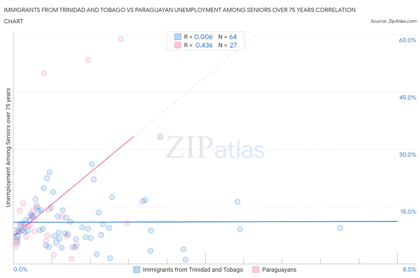 Immigrants from Trinidad and Tobago vs Paraguayan Unemployment Among Seniors over 75 years