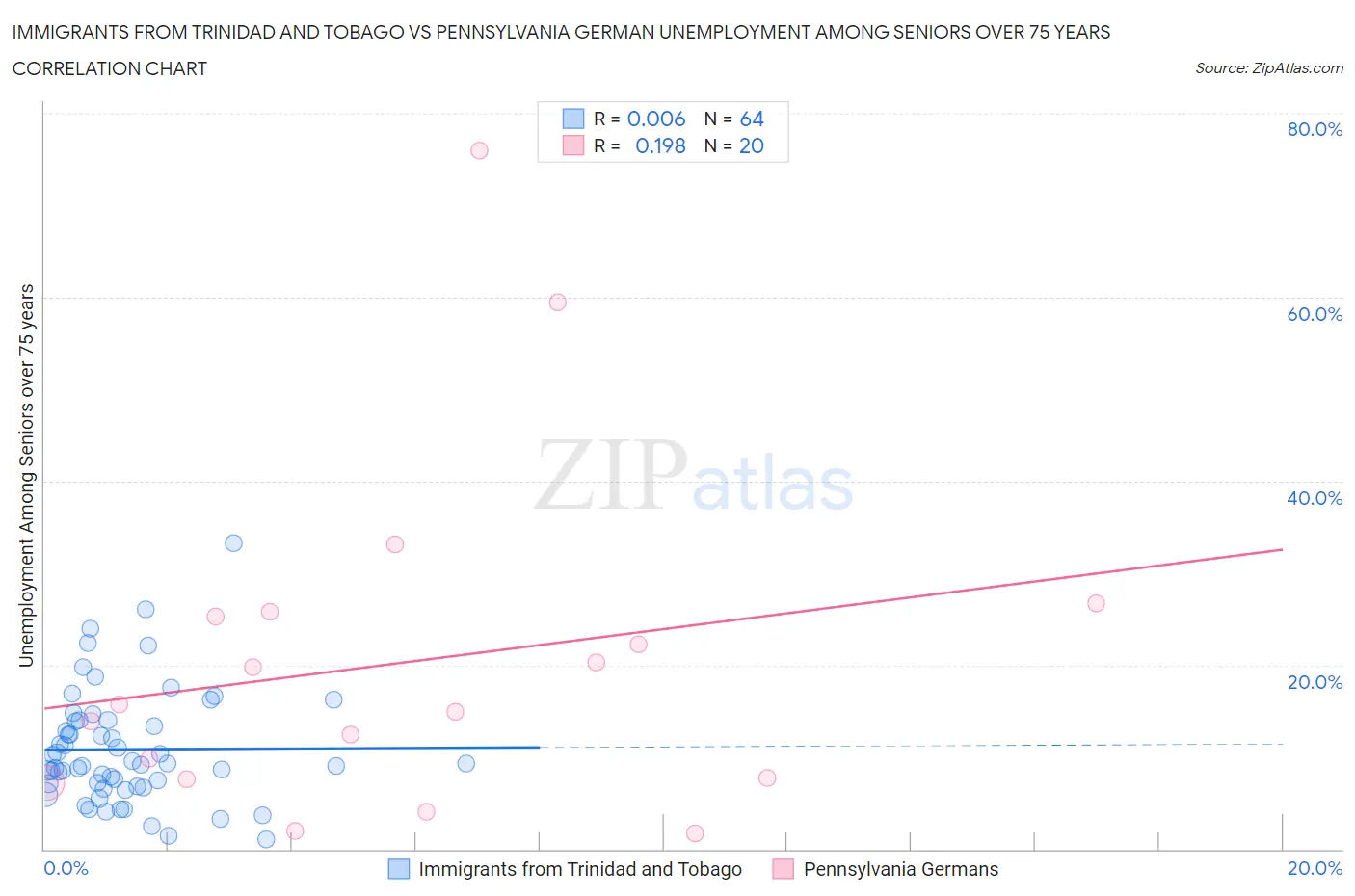 Immigrants from Trinidad and Tobago vs Pennsylvania German Unemployment Among Seniors over 75 years