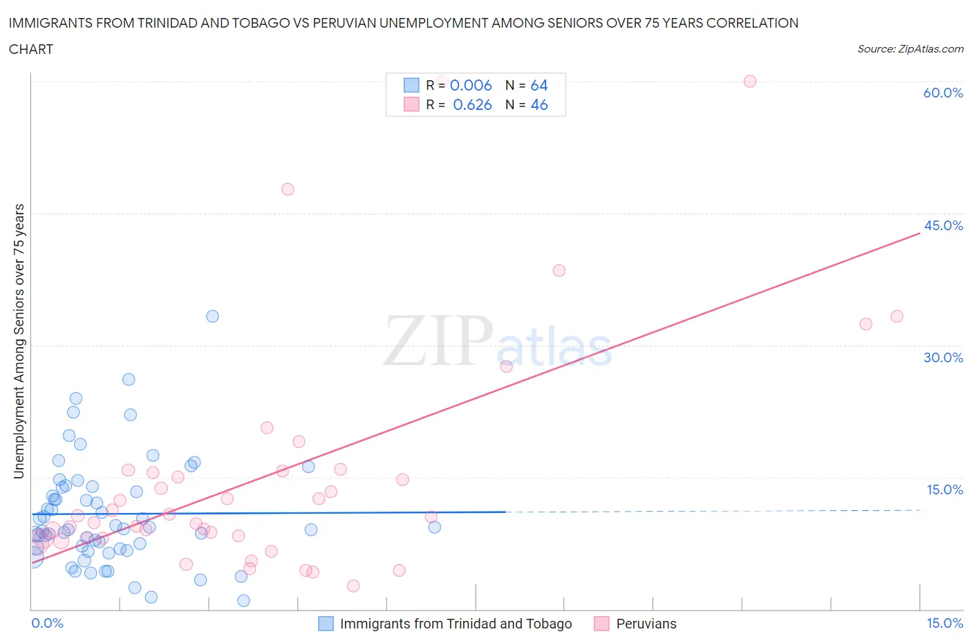 Immigrants from Trinidad and Tobago vs Peruvian Unemployment Among Seniors over 75 years