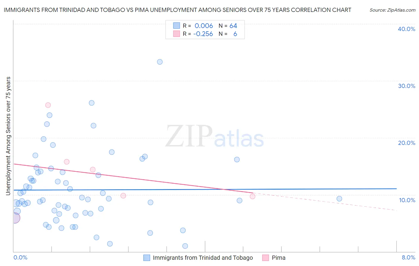 Immigrants from Trinidad and Tobago vs Pima Unemployment Among Seniors over 75 years