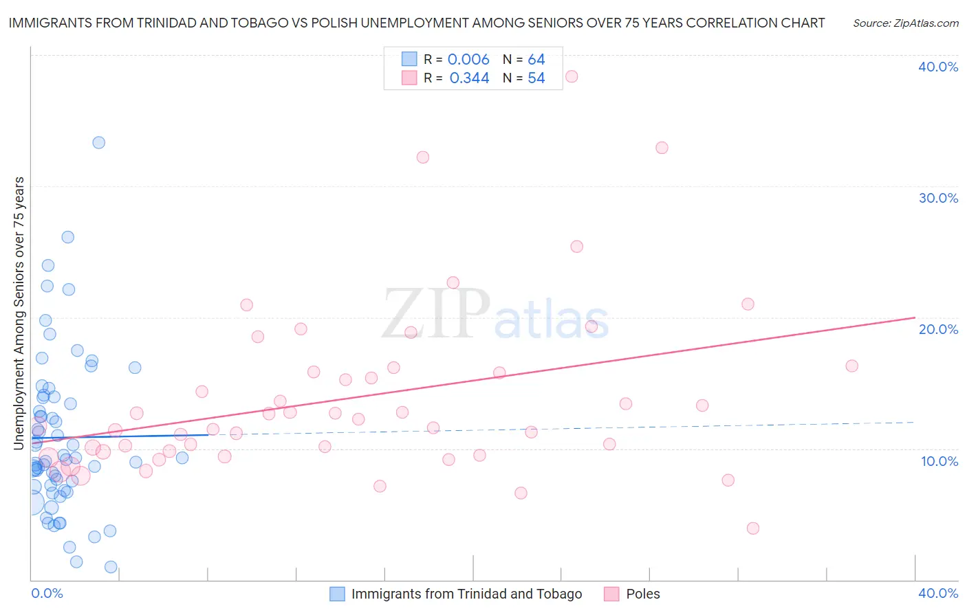 Immigrants from Trinidad and Tobago vs Polish Unemployment Among Seniors over 75 years